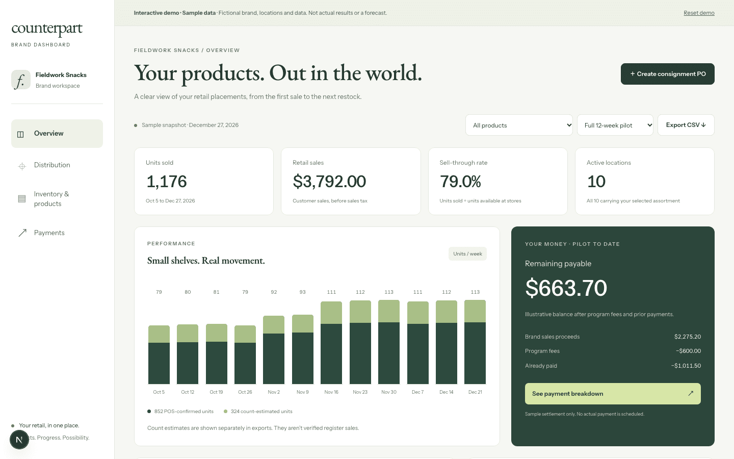 Sample Counterpart brand dashboard showing retail sales, sell-through, locations, weekly performance, and payment information